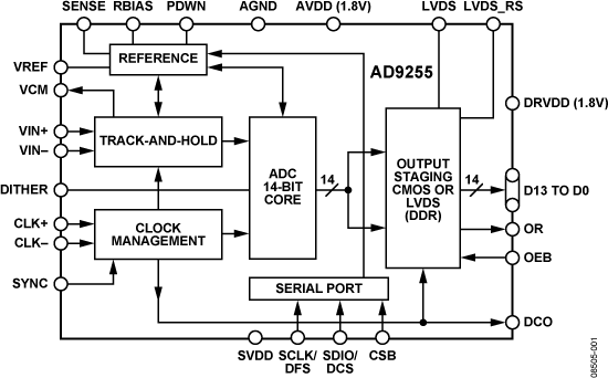 AD9255 Functional Block Diagram