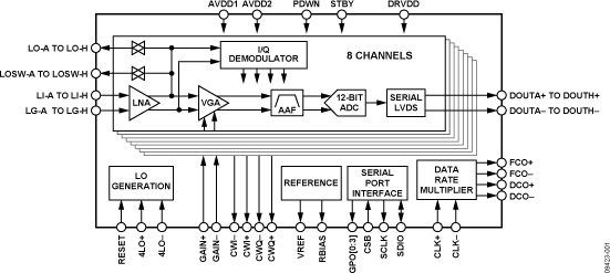AD9279 Functional Block Diagram