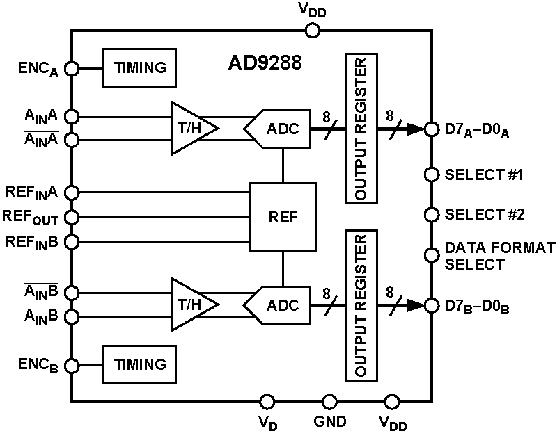 AD9288 Functional Block Diagram