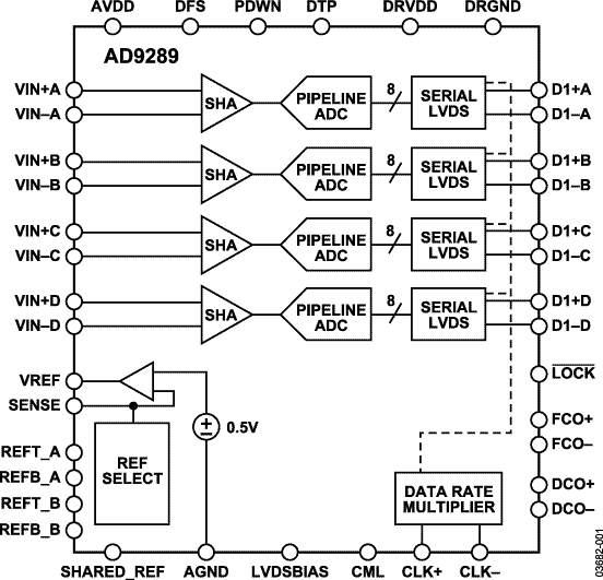 AD9289 Functional Block Diagram