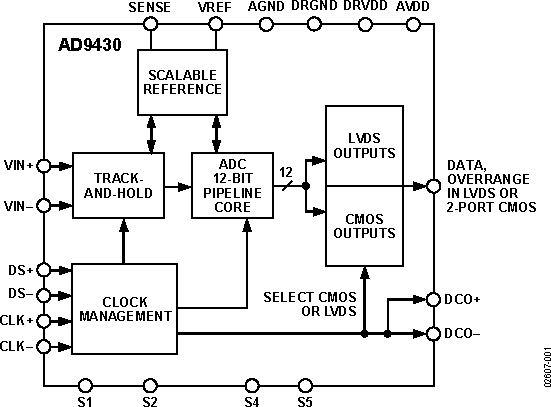 AD9430 Functional Block Diagram