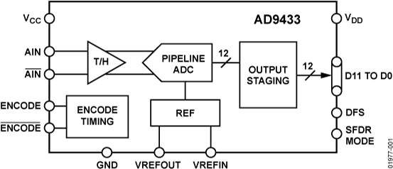 AD9433 Functional Block Diagram
