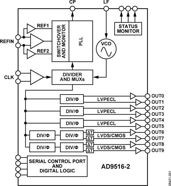 AD9516-2 Functional Block Diagram