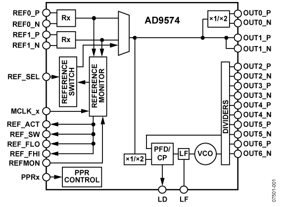 AD9574 Functional Block Diagram