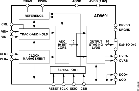 AD9601 Functional Block Diagram