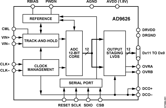 AD9626 Functional Block Diagram
