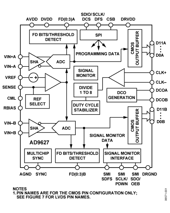 AD9627 Functional Block Diagram