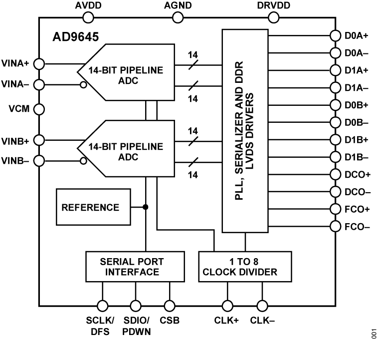AD9645 Functional Block Diagram