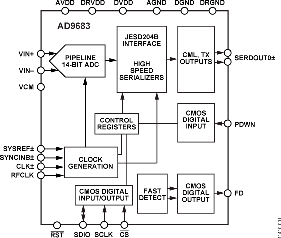 AD9683 Functional Block Diagram