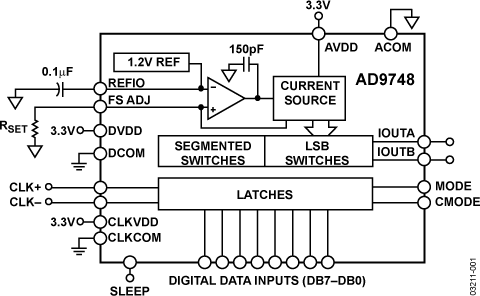 AD9748 Functional Block Diagram