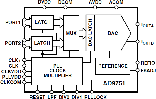 AD9751 Functional Block Diagram