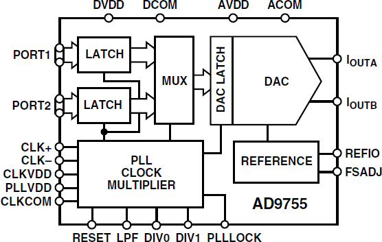 AD9755 Functional Block Diagram