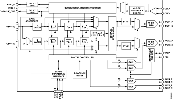 AD9778 Functional Block Diagram