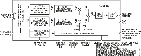 AD9856 Functional Block Diagram