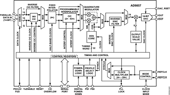 AD9857 Functional Block Diagram