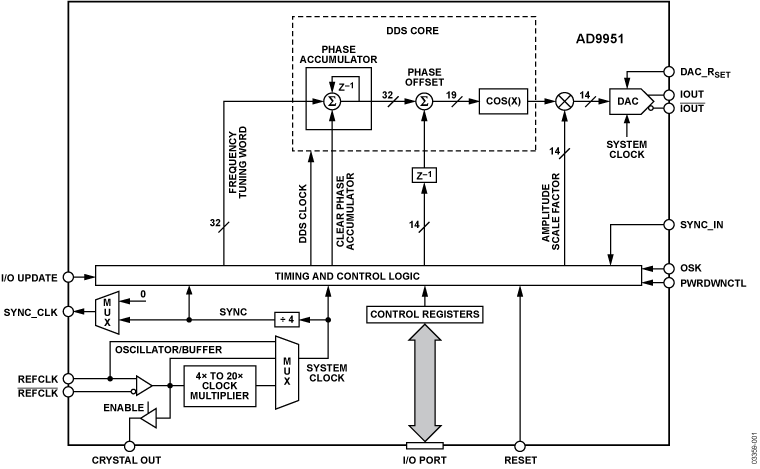 AD9951 Functional Block Diagram