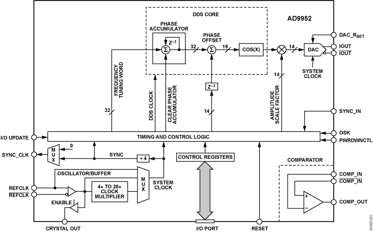 AD9952 Functional Block Diagram