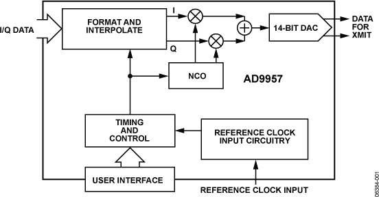 AD9957 Functional Block Diagram