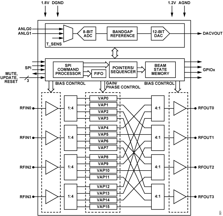 ADAR3000 Functional Block Diagram
