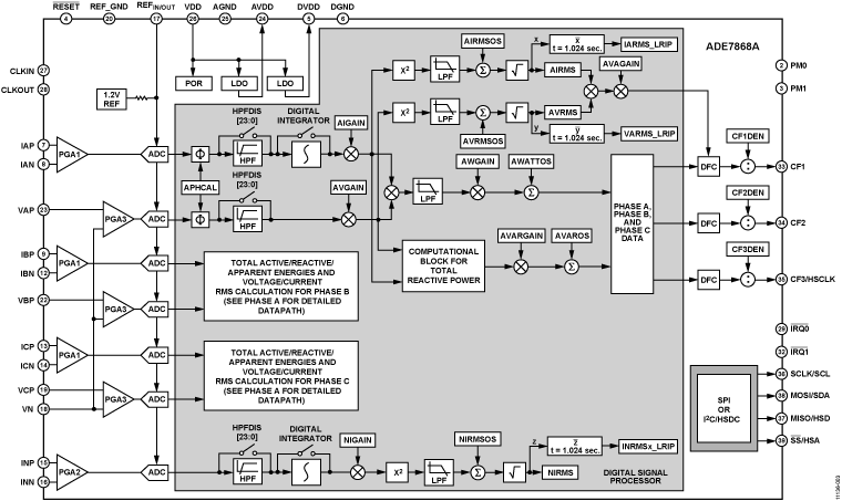 ADE7868A Functional Block Diagram