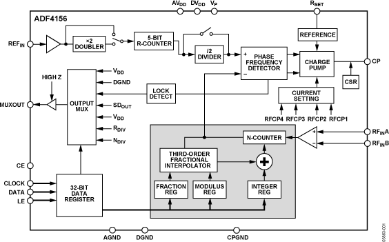 ADF4156 Functional Block Diagram
