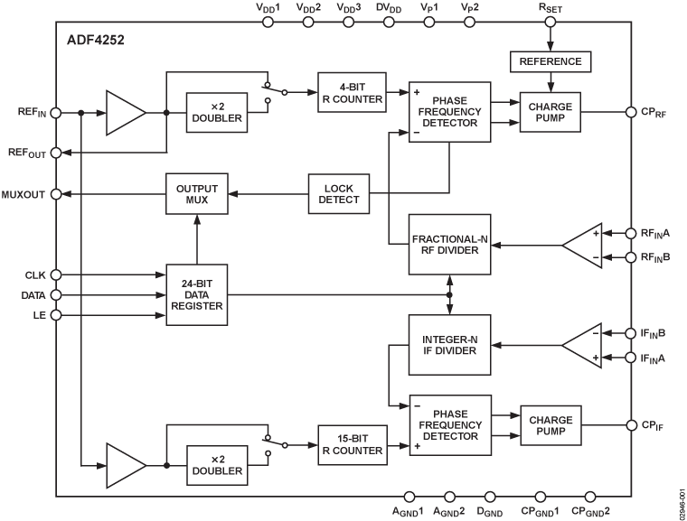 ADF4252 Functional Block Diagram