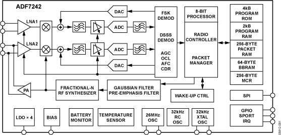 ADF7242 Functional Block Diagram