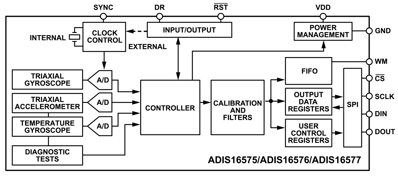 ADIS16575/ADIS16576/ADIS16577 Functional Block Diagram