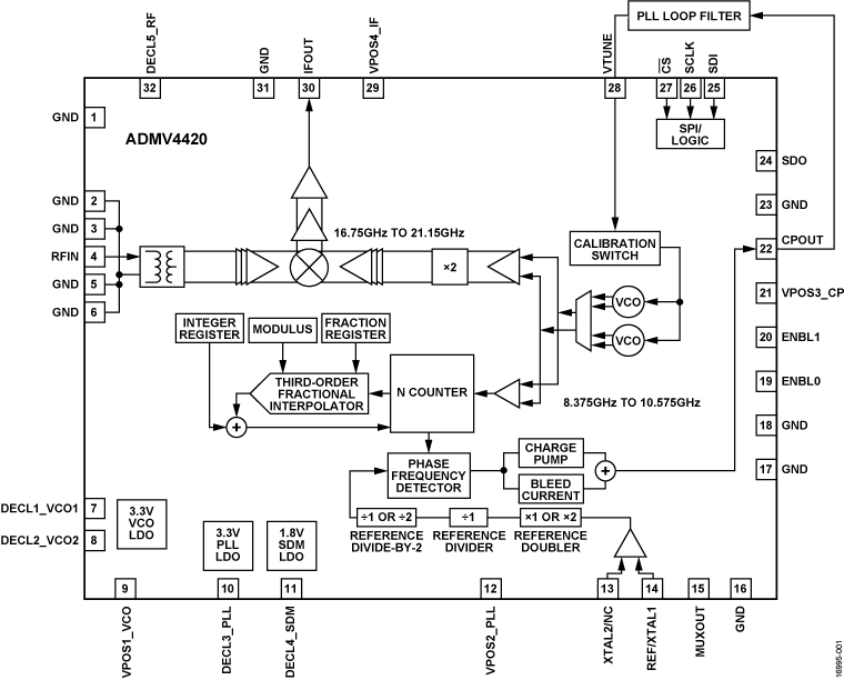 ADMV4420 Functional Block Diagram