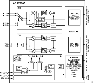 ADRV9005 Functional Block Diagram
