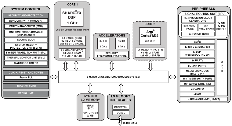 ADSP-2183x-ADSP-SC83x Functional Block Diagram