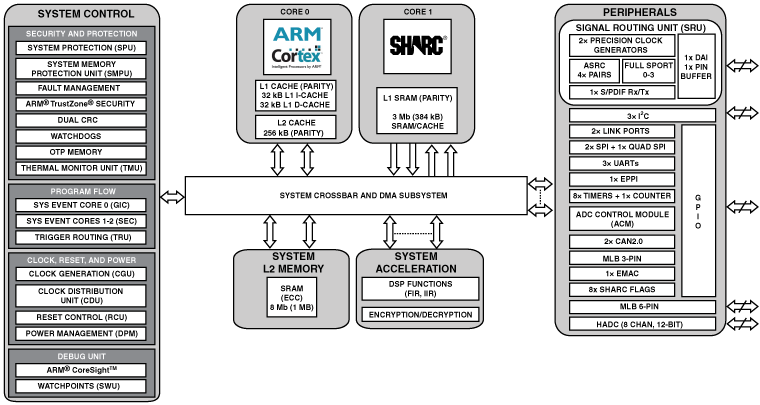 adsp-sc570 Functional Block Diagrm