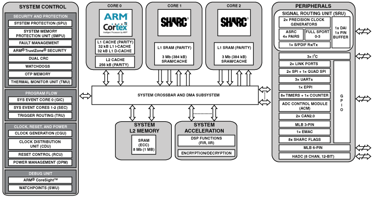 adsp-sc571 Functional Block Diagram