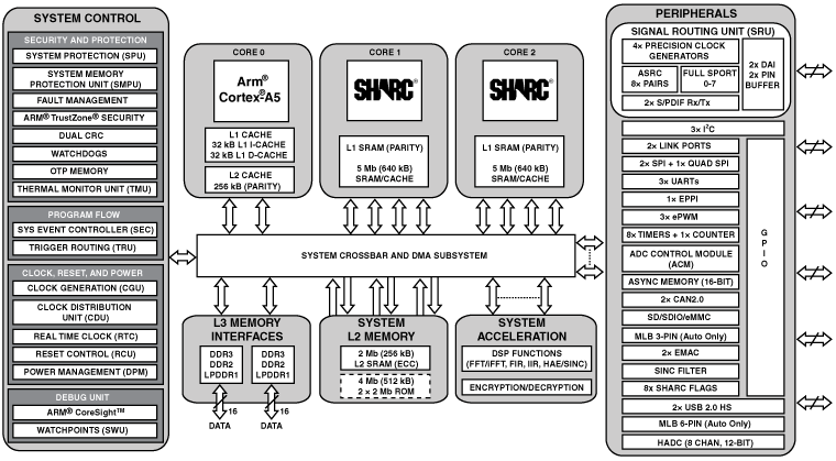 adsp-sc587 Functional Block Diagram