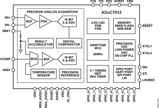 ADuC7033 Functional Block Diagram