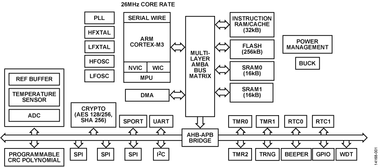 ADuCM3027-3029 Functional Block Diagram