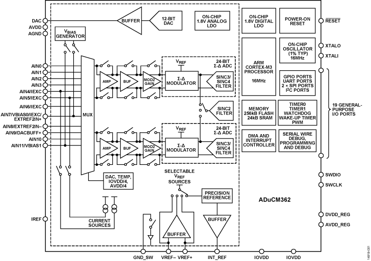 ADuCM362 Functional Block Diagram