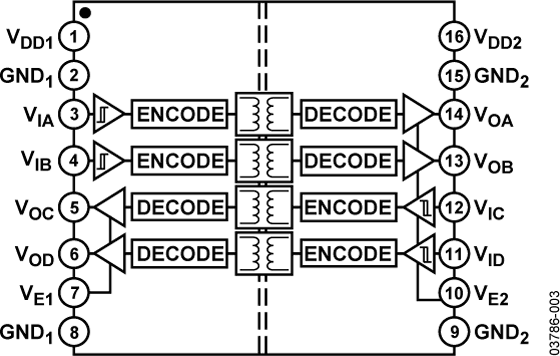 ADuM1402 Functional Block Diagram