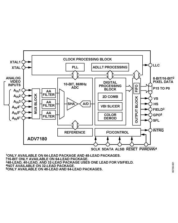 ADV7180 Functional Block Diagram