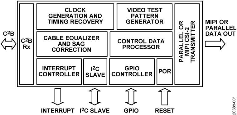 ADV7382-7383 Functional Block Diagram