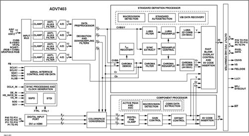 ADV7403 Functional Block Diagram