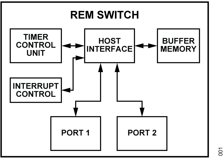 fido5100/fido5200 Functional Block Diagram
