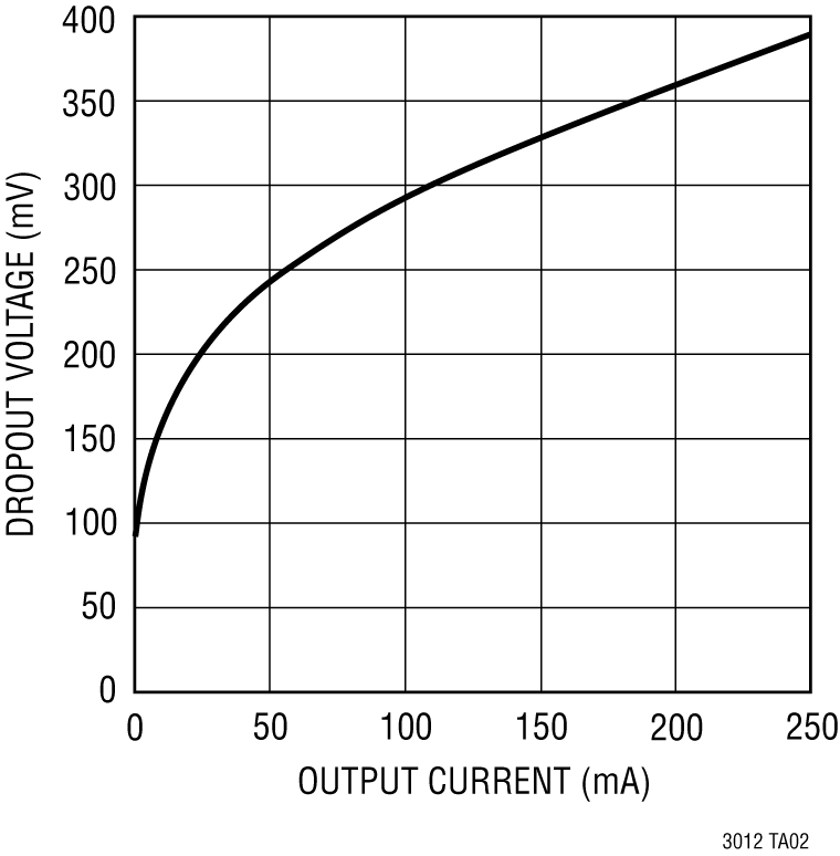 LT3012 Performance Graph