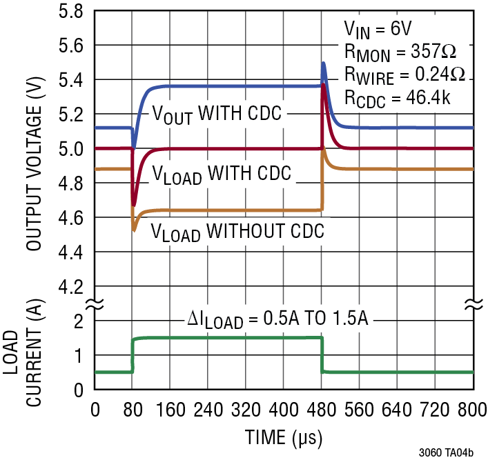 Transient Response with Cable Drop Compensation (CDC)