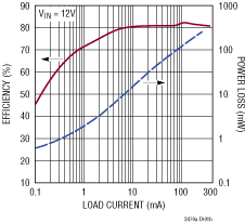 LT3470A Performance Graph
