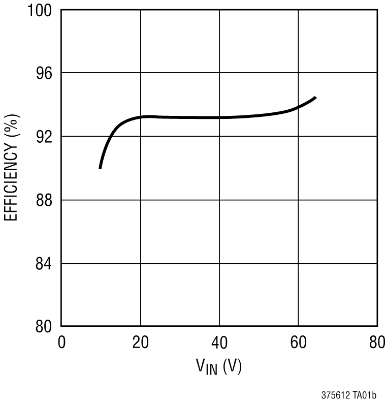 LT3756-3756-1-3756-2 Performance Graph