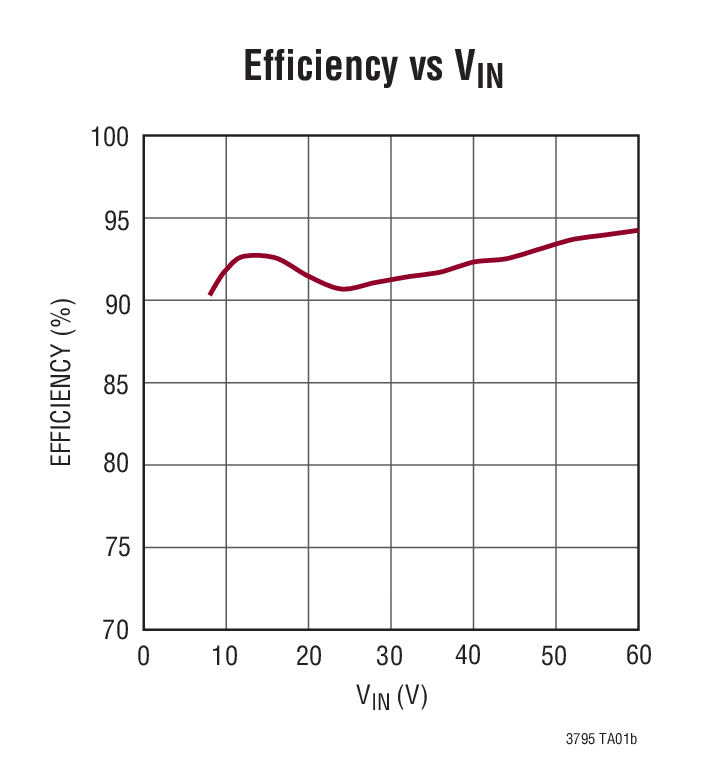 Efficiency vs VIN