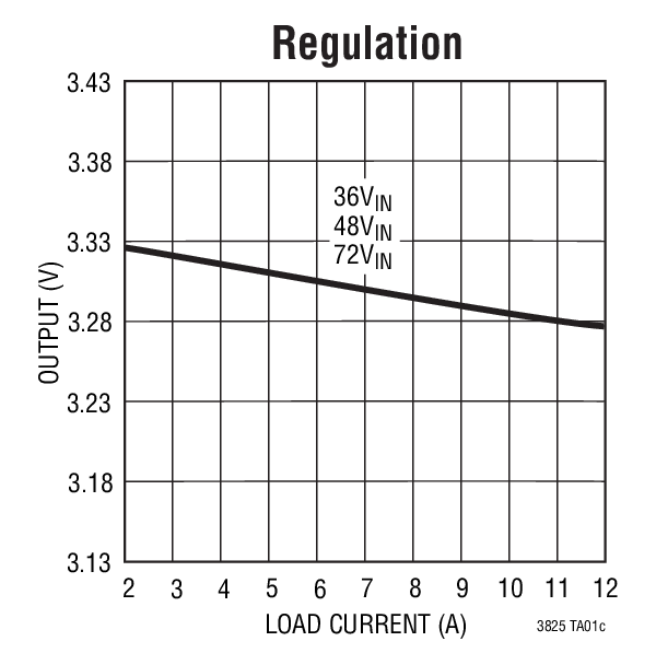 Regulation