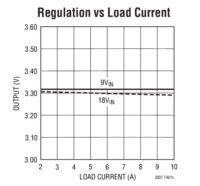 Regulation vs Load Current