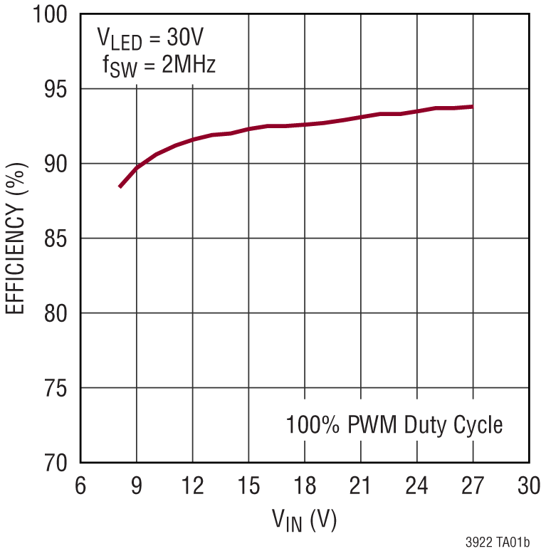 LT3922 Performance Graph